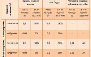 Вредные последствия рентгеновского облучения