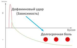 Дефицит дофамина, как повысить гормон удовольствия